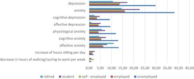 Effect of decrease of physical activity on depression and anxiety after the COVID-19 lockdown: A survey study